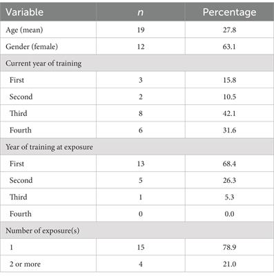 Psychiatric trainees as second victims after exposure to patient suicide: a French qualitative study